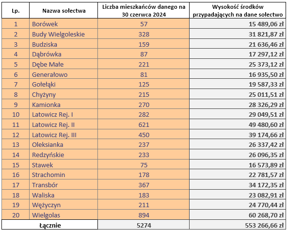 tabela fundusz sołecki